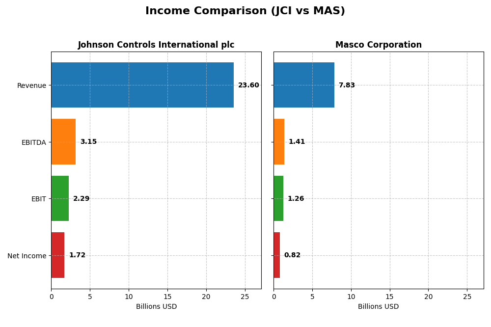 income comparison