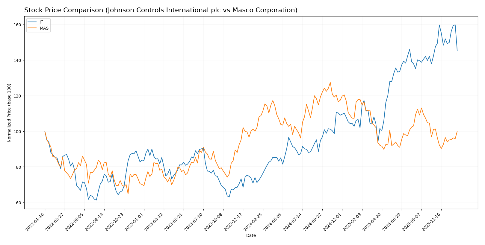 stock price comparison