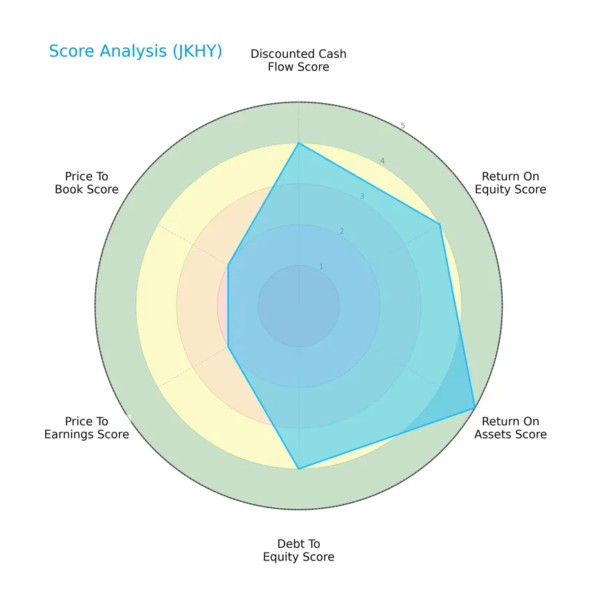 score analysis