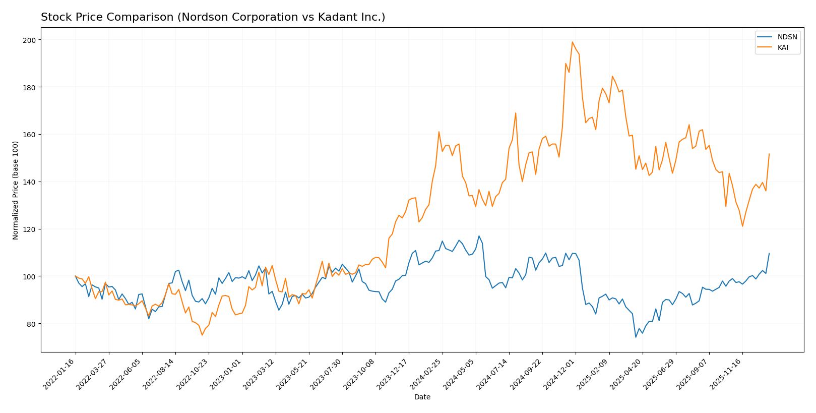 stock price comparison