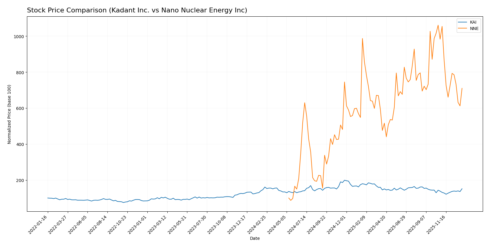 stock price comparison