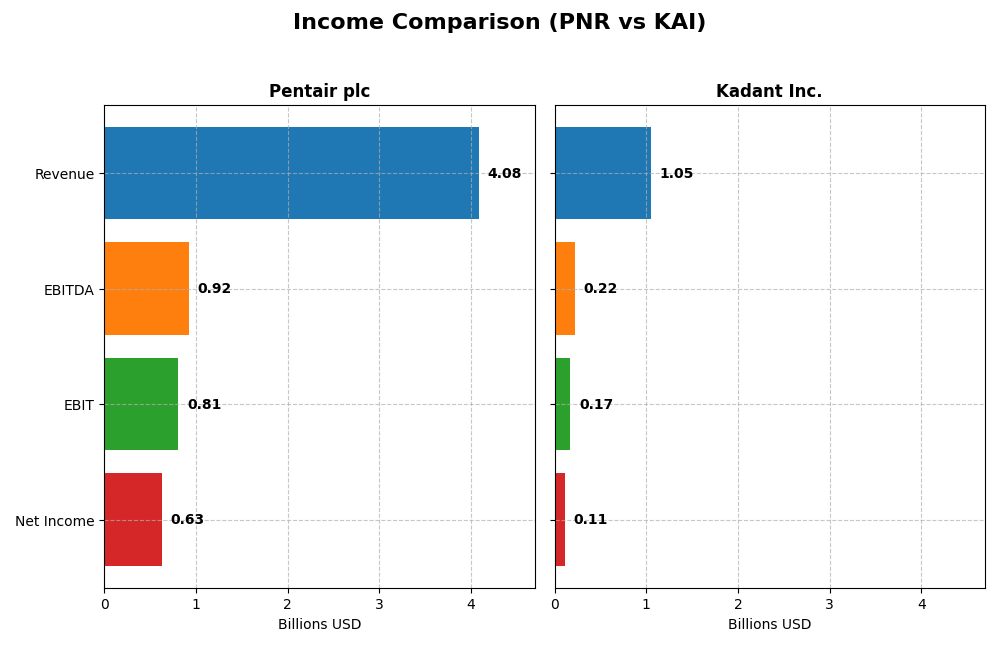income comparison
