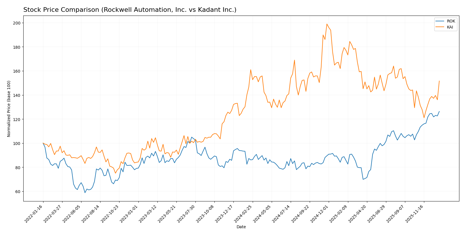 stock price comparison