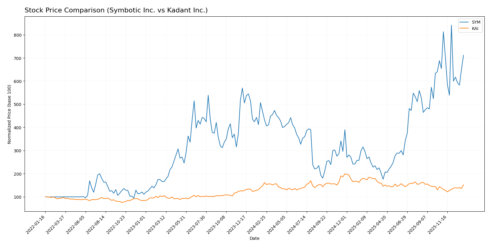 stock price comparison
