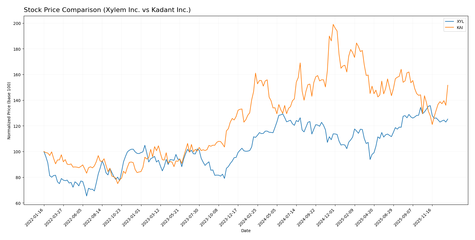 stock price comparison