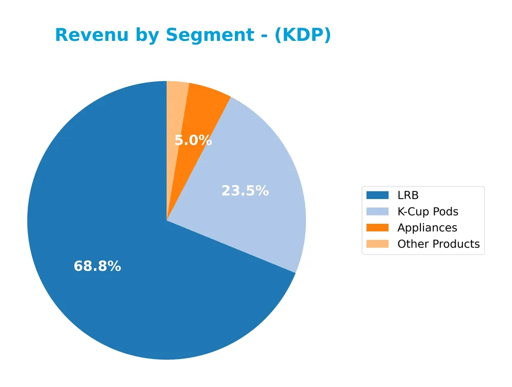 revenue by segment