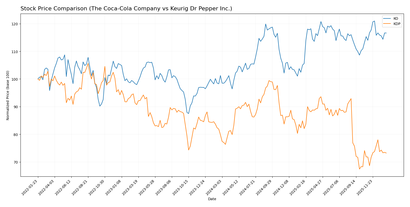 stock price comparison