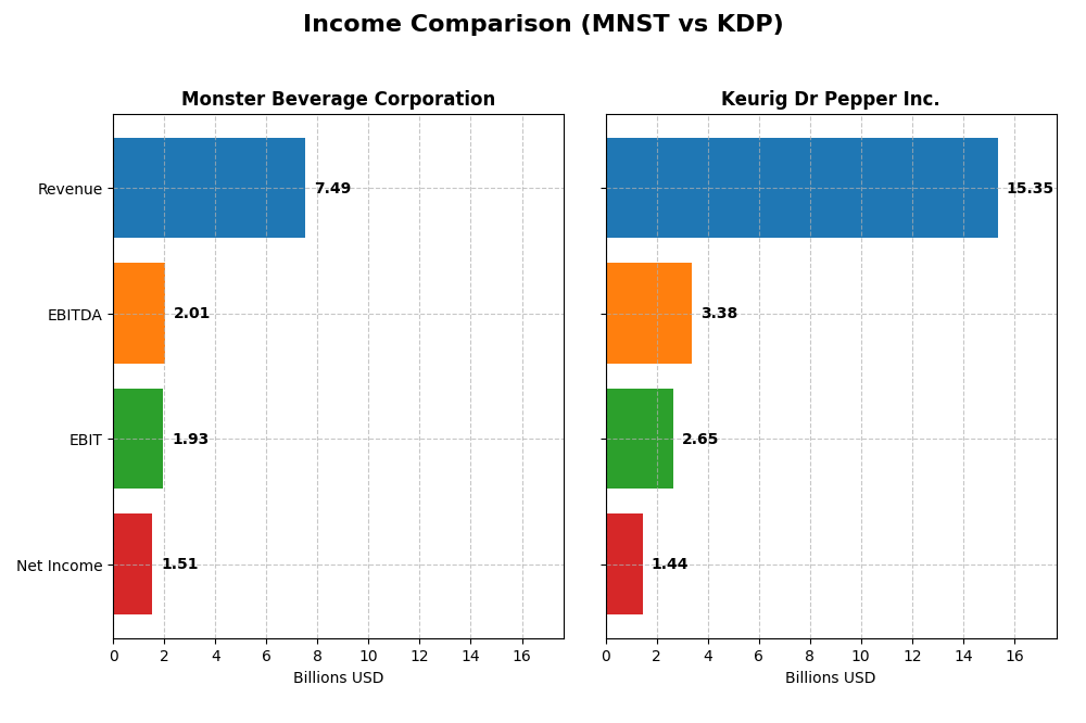 income comparison