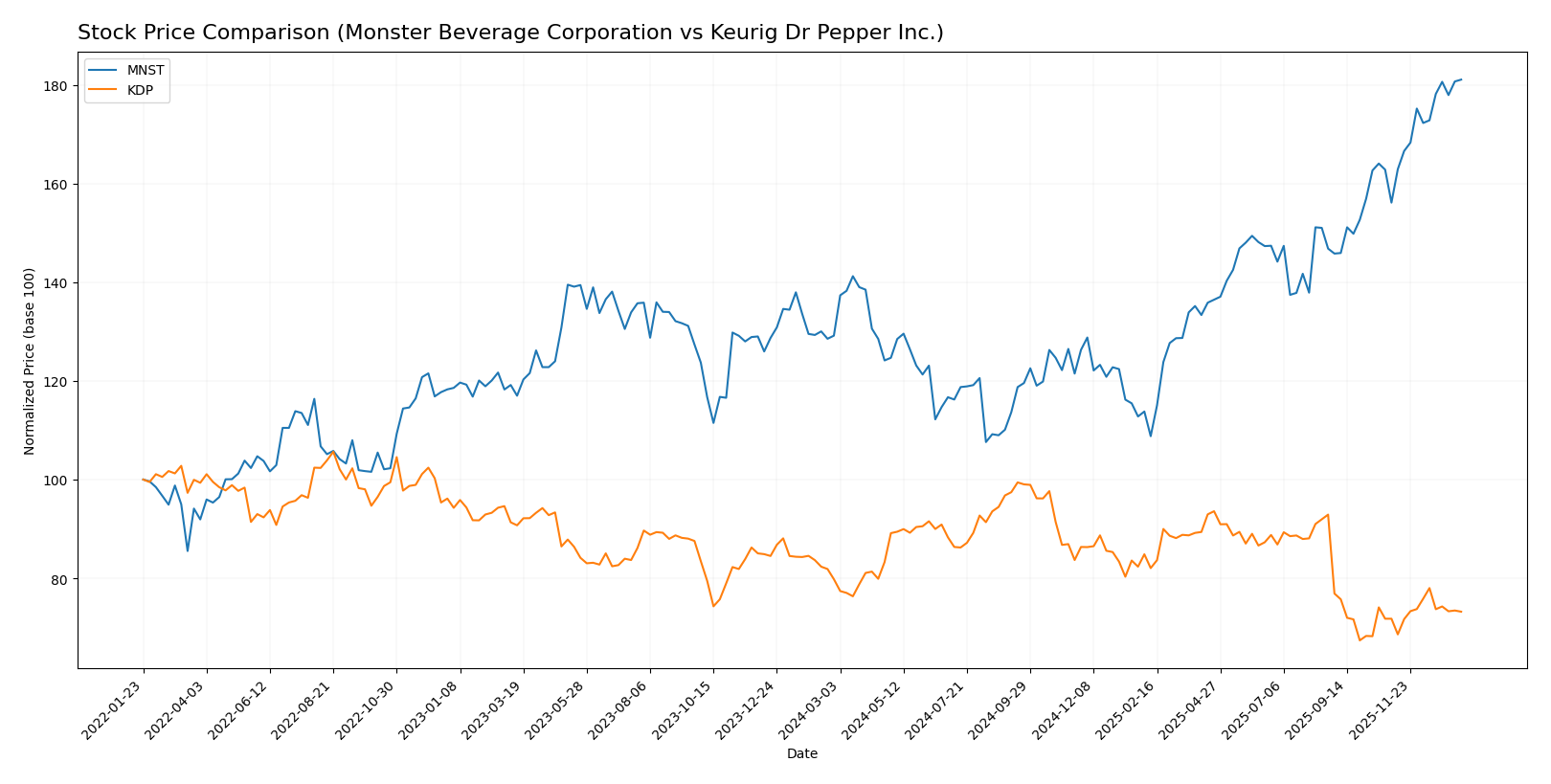 stock price comparison
