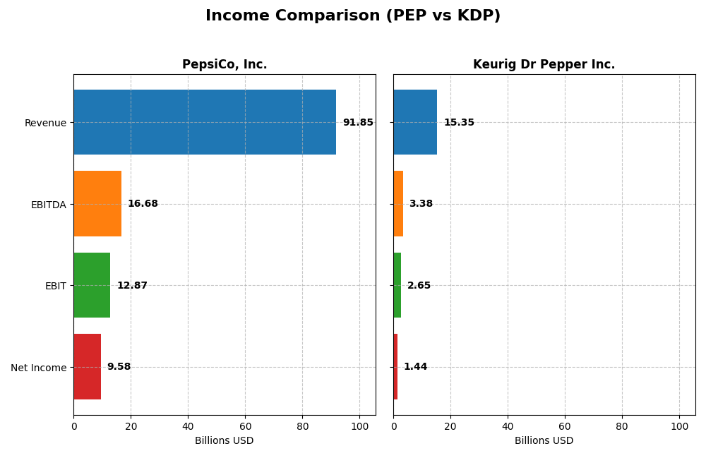 income comparison