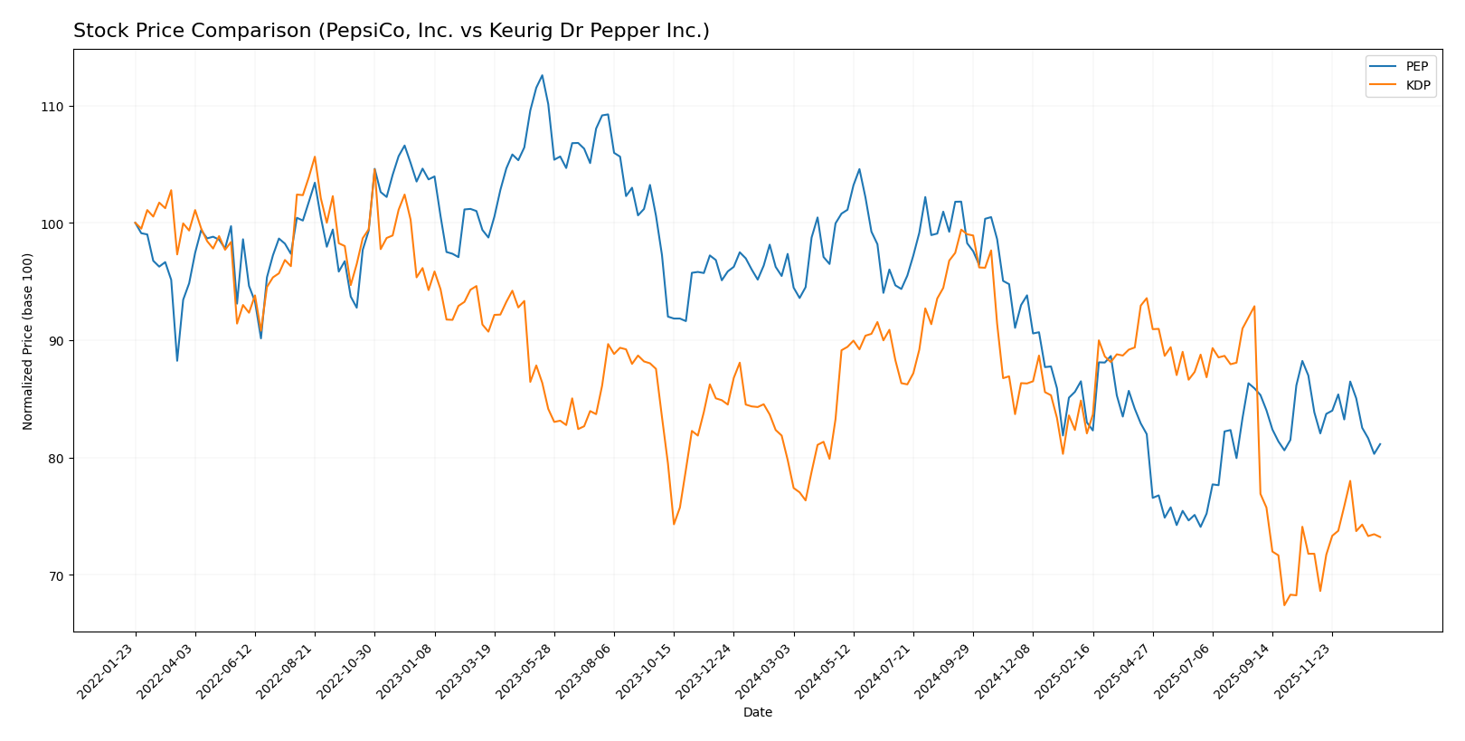 stock price comparison