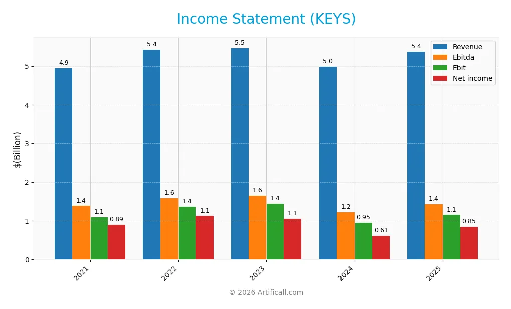 income statement