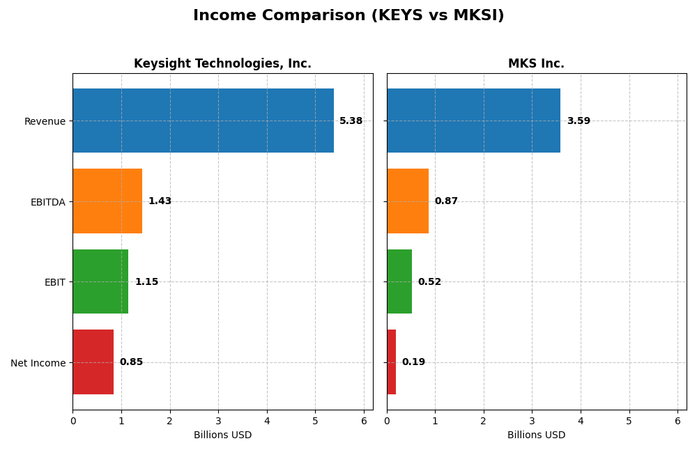 income comparison