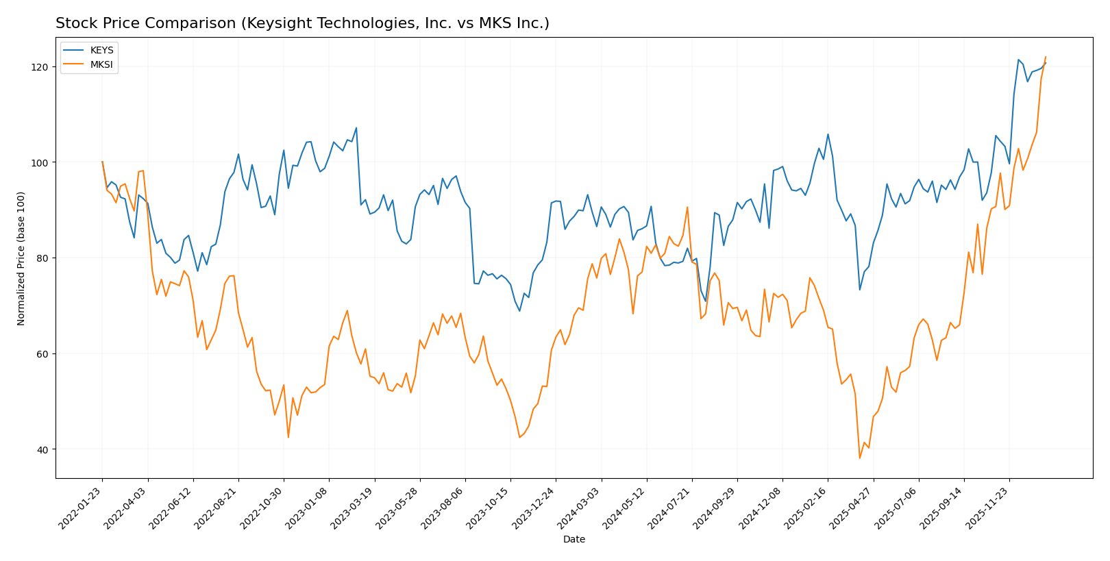 stock price comparison