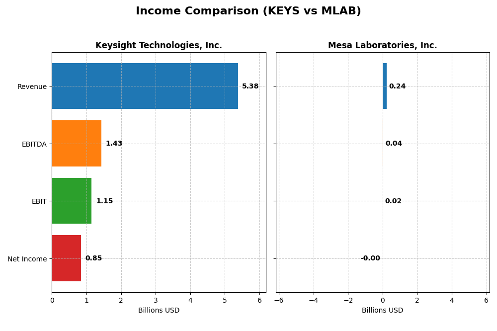 income comparison