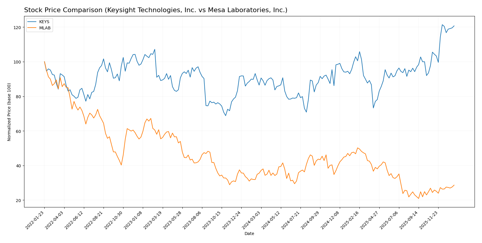 stock price comparison