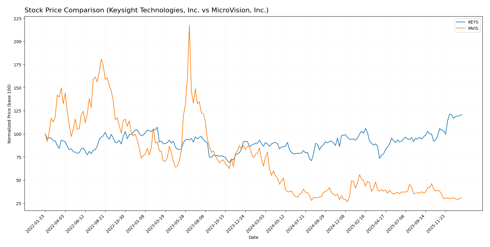 stock price comparison