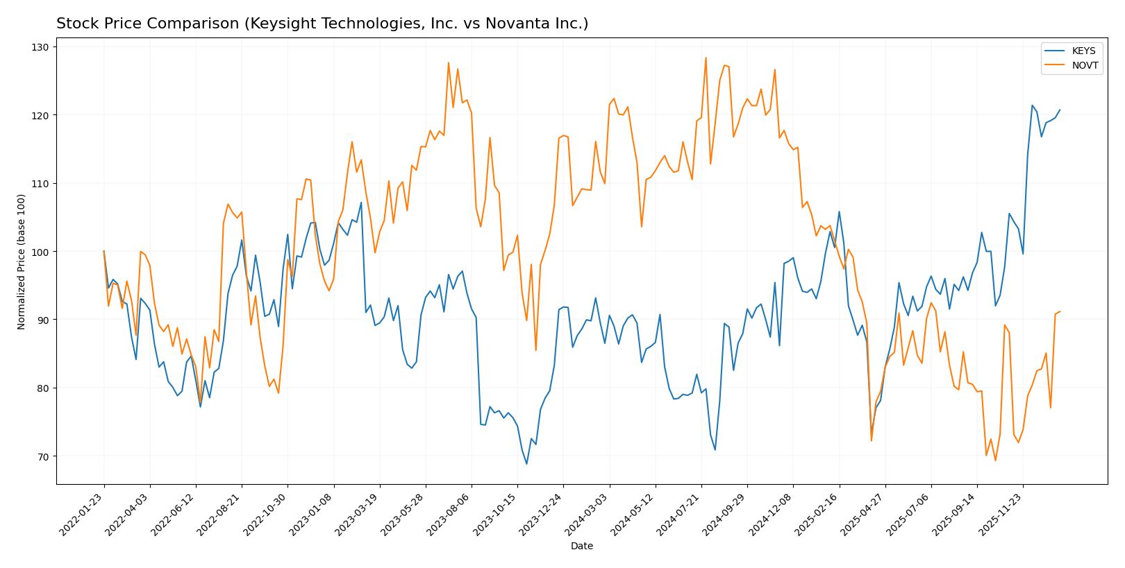 stock price comparison