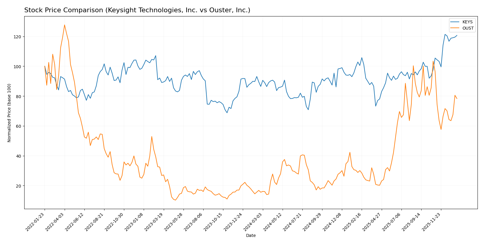 stock price comparison