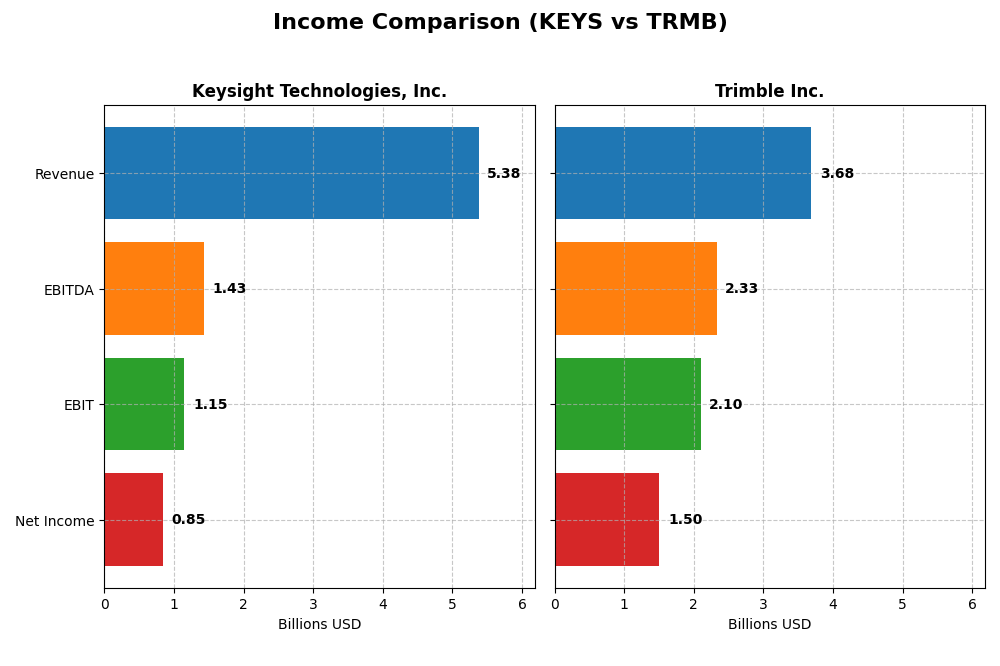 income comparison
