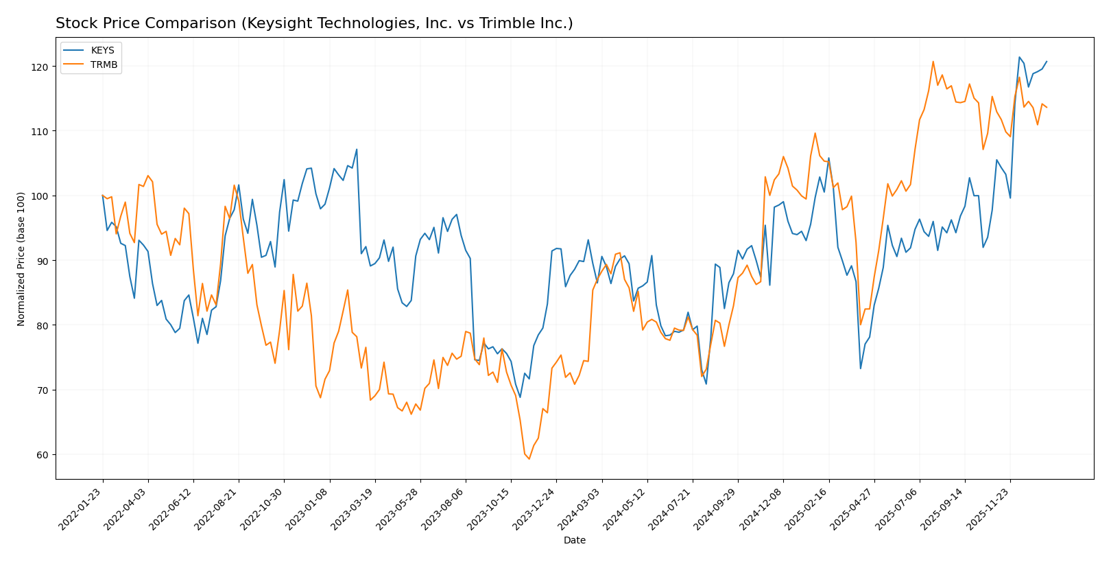 stock price comparison