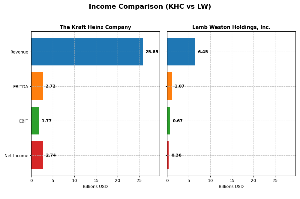 income comparison
