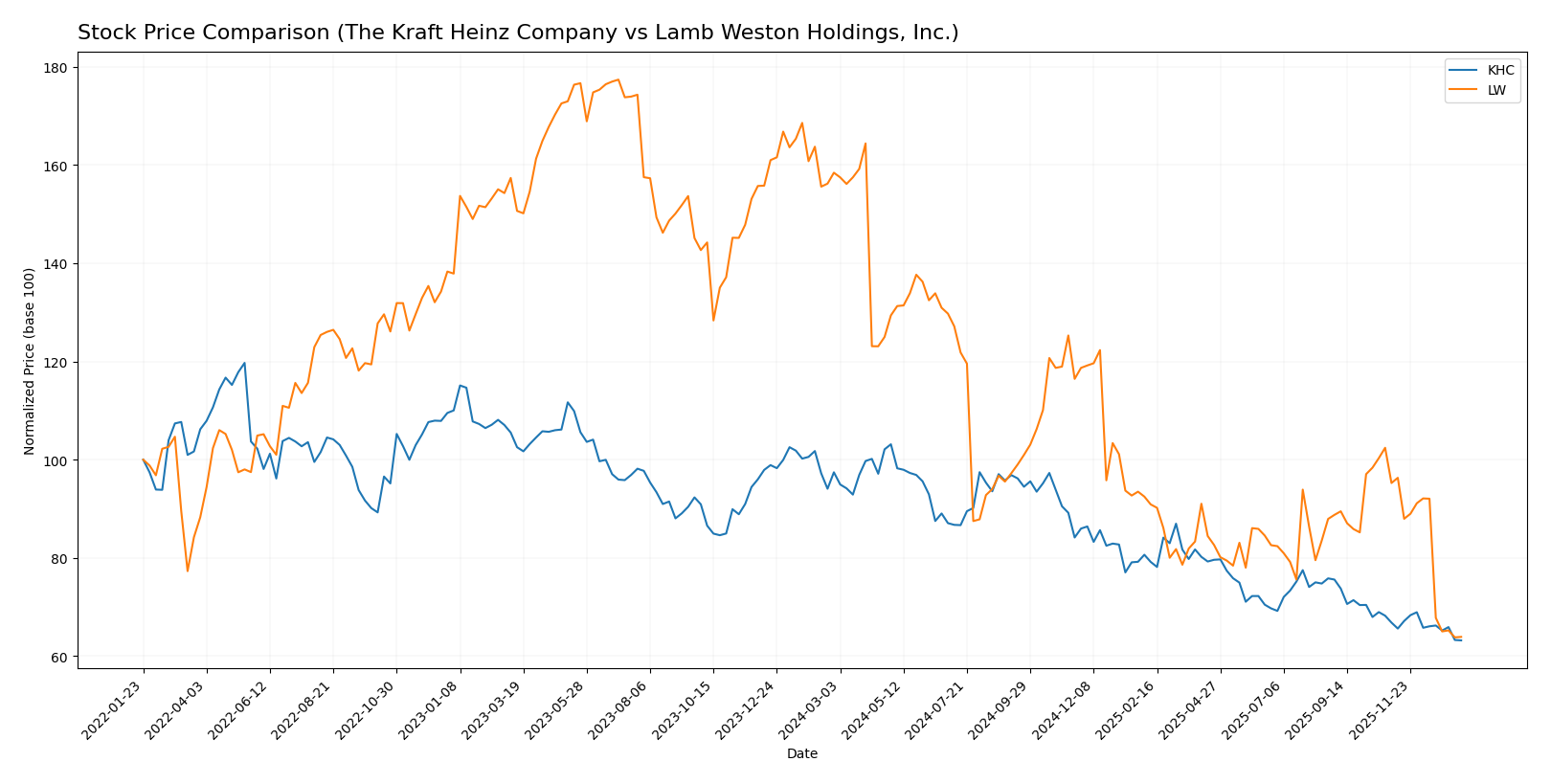 stock price comparison