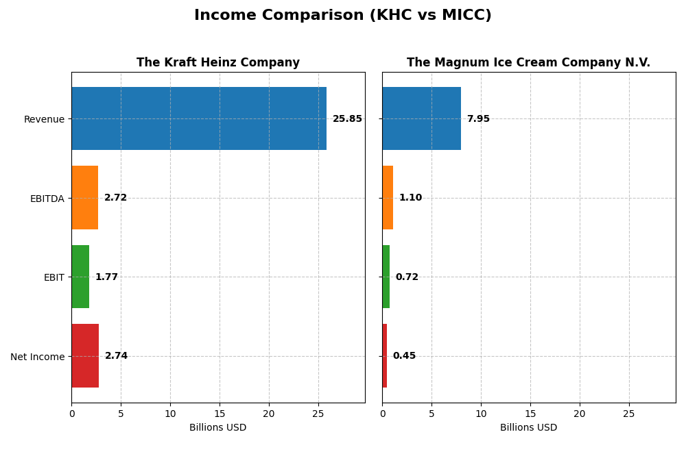 income comparison