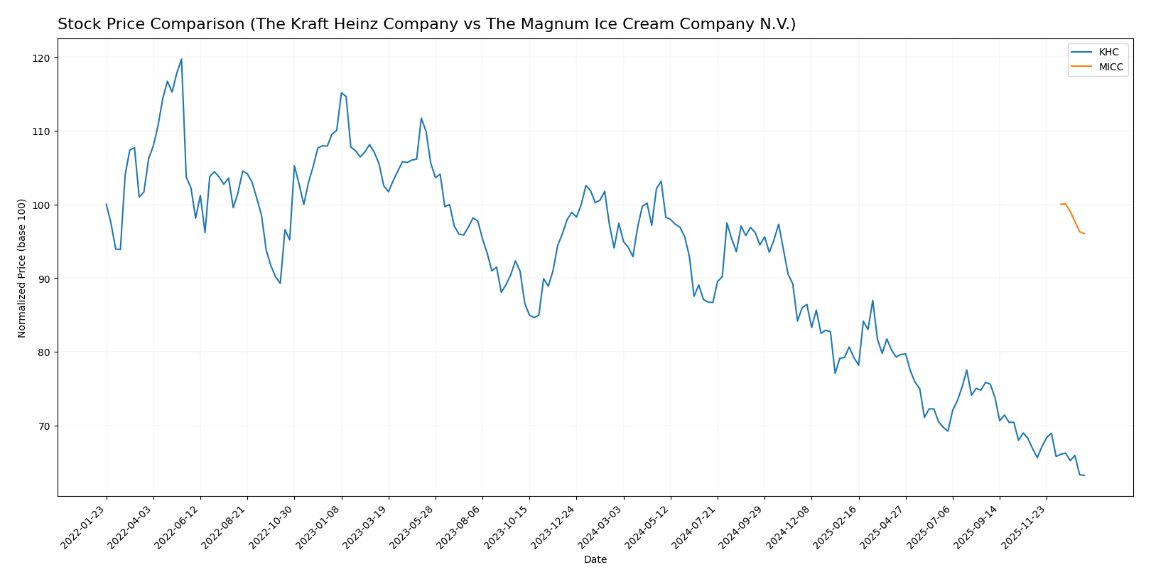 stock price comparison