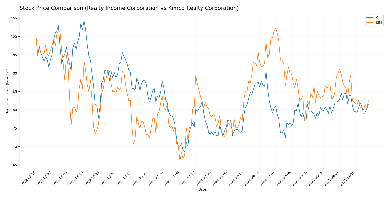 stock price comparison