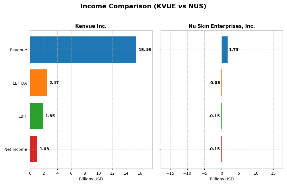 income comparison