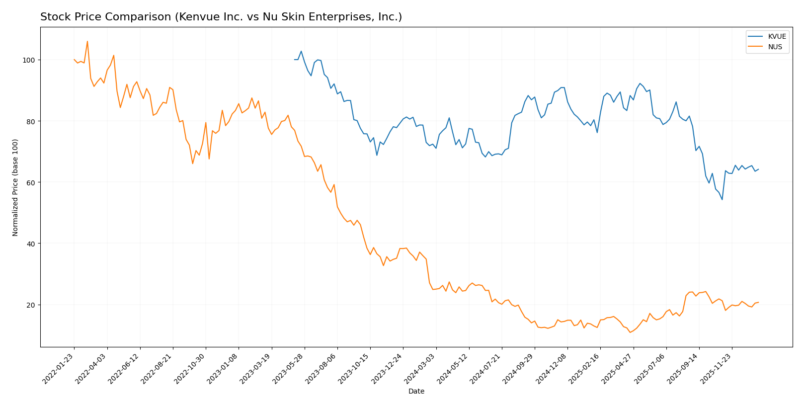 stock price comparison