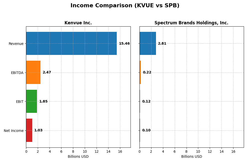 income comparison