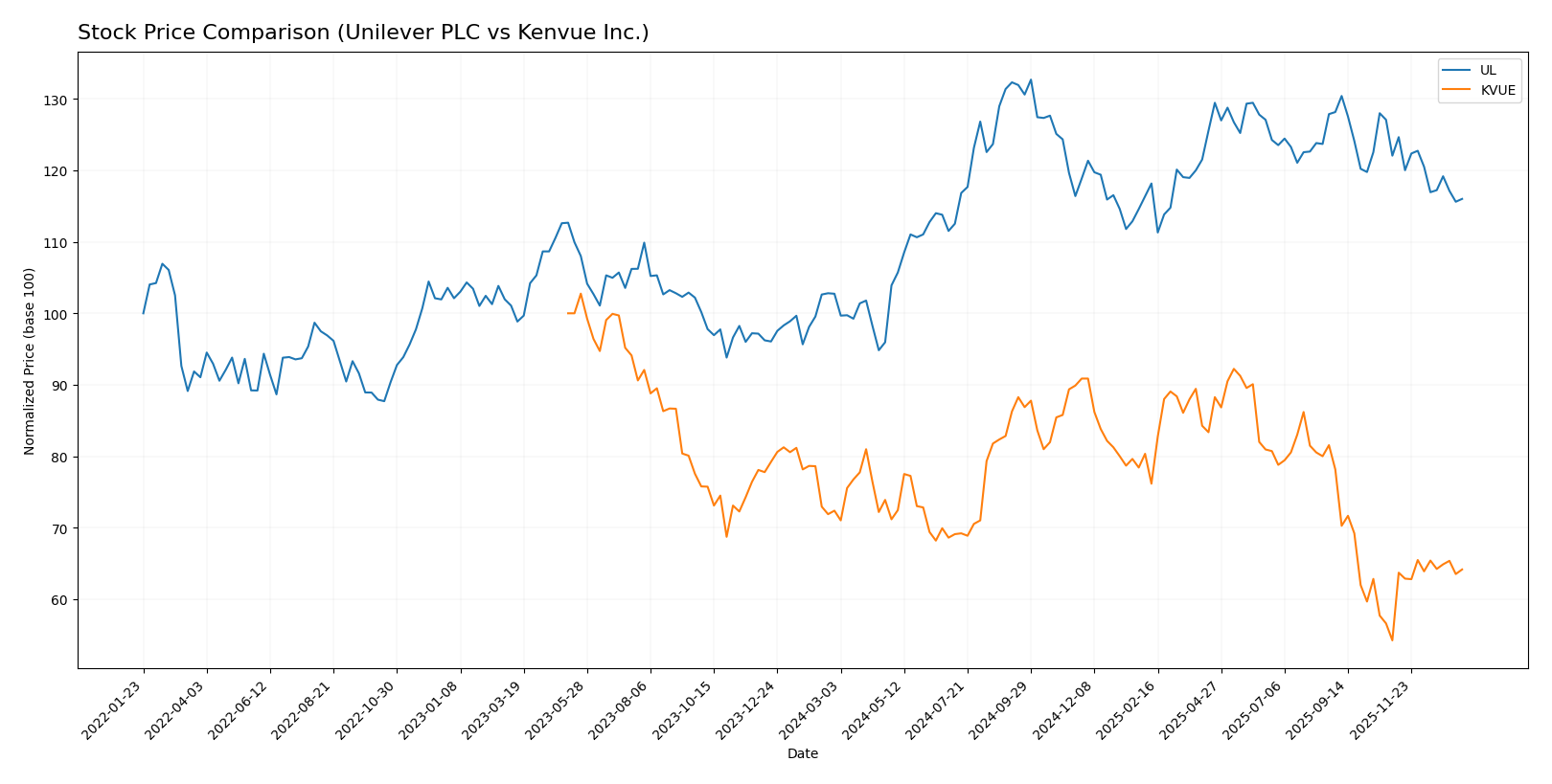 stock price comparison