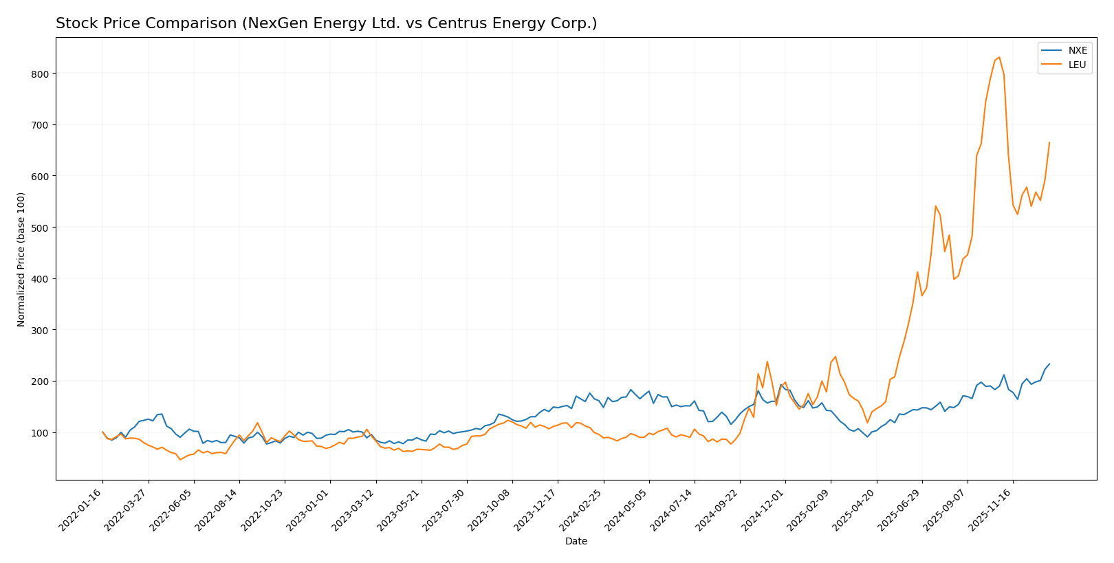 stock price comparison