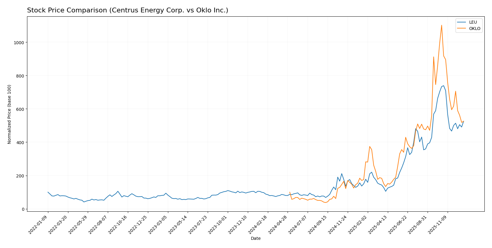 stock price comparison