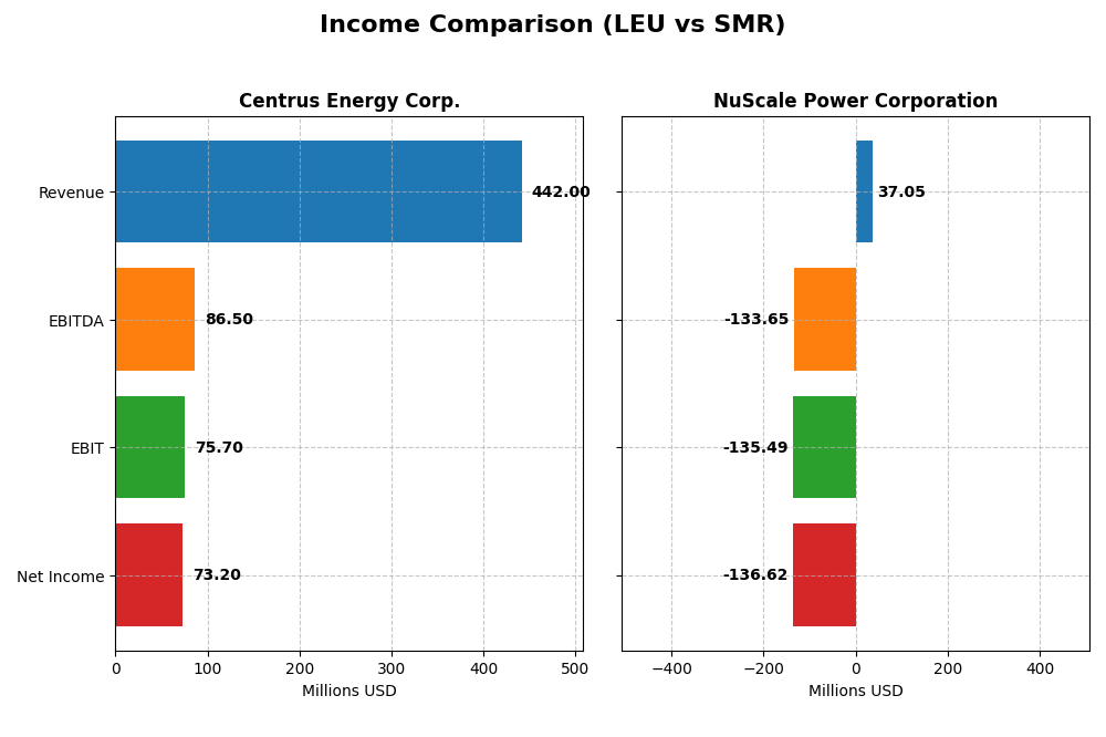 income comparison