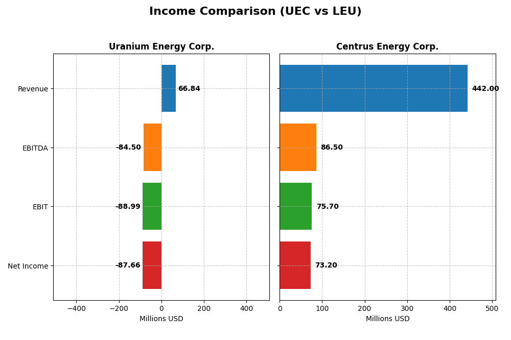 income comparison