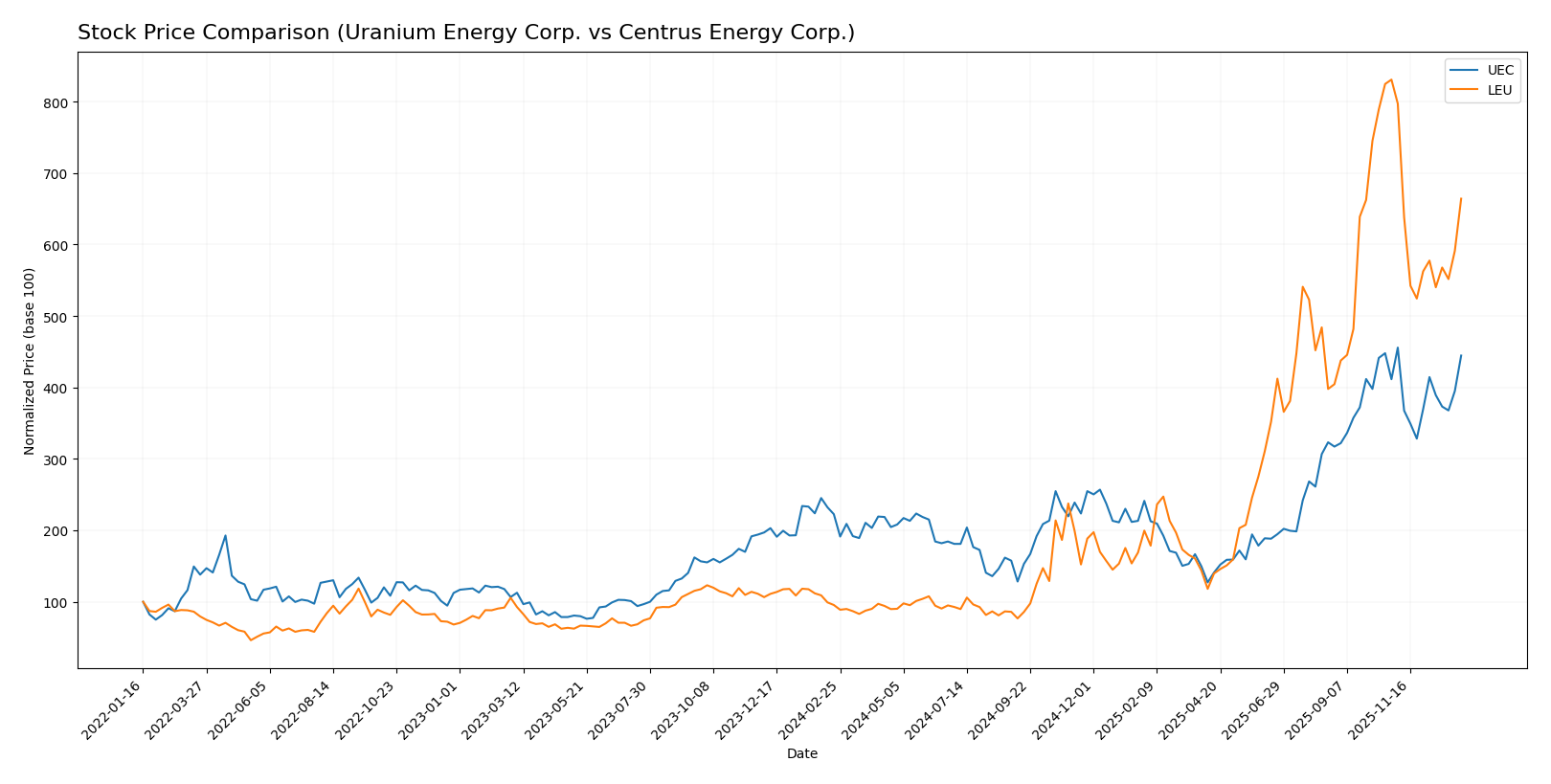 stock price comparison