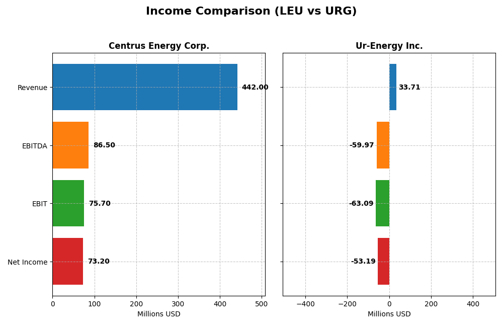 income comparison