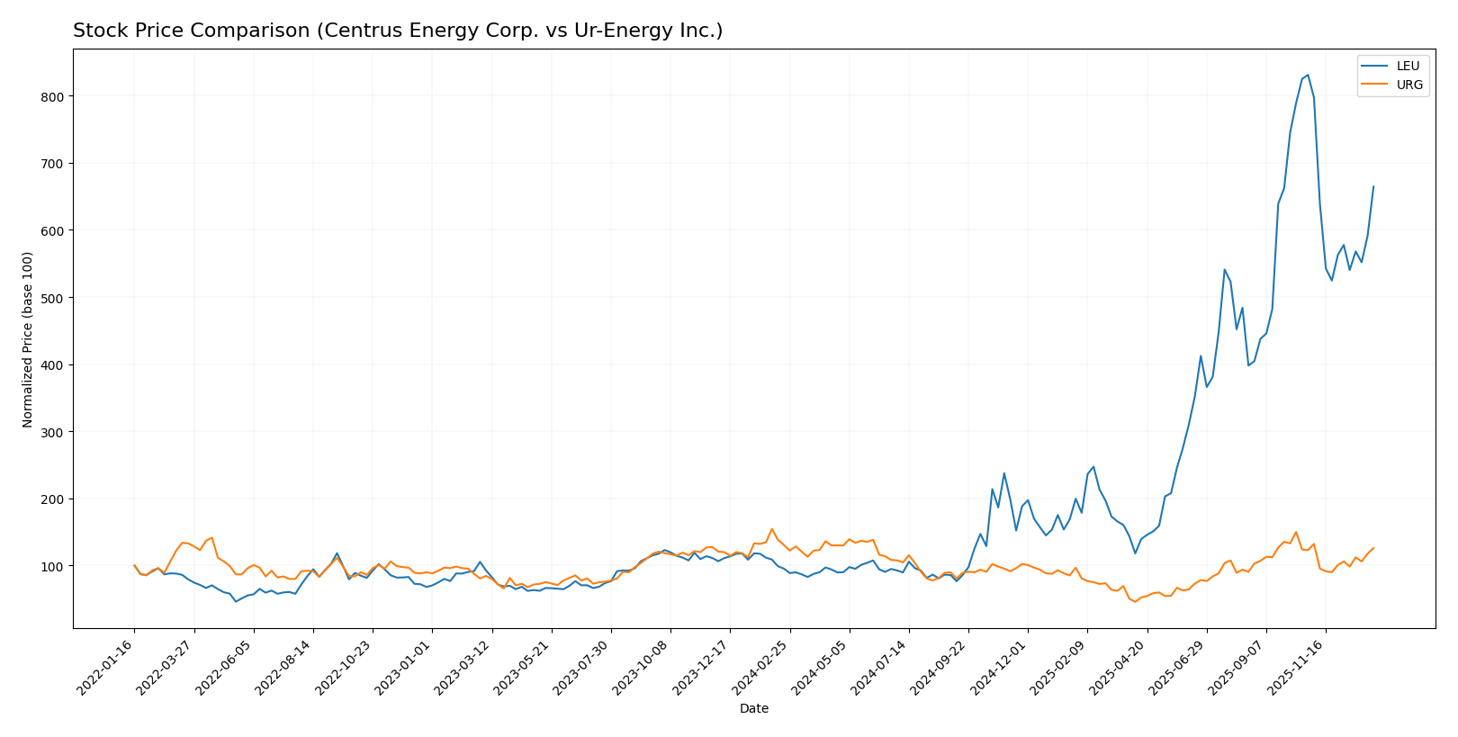 stock price comparison