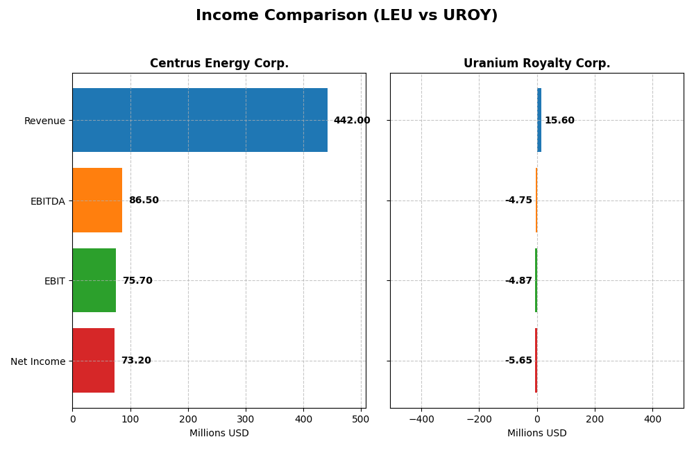 income comparison