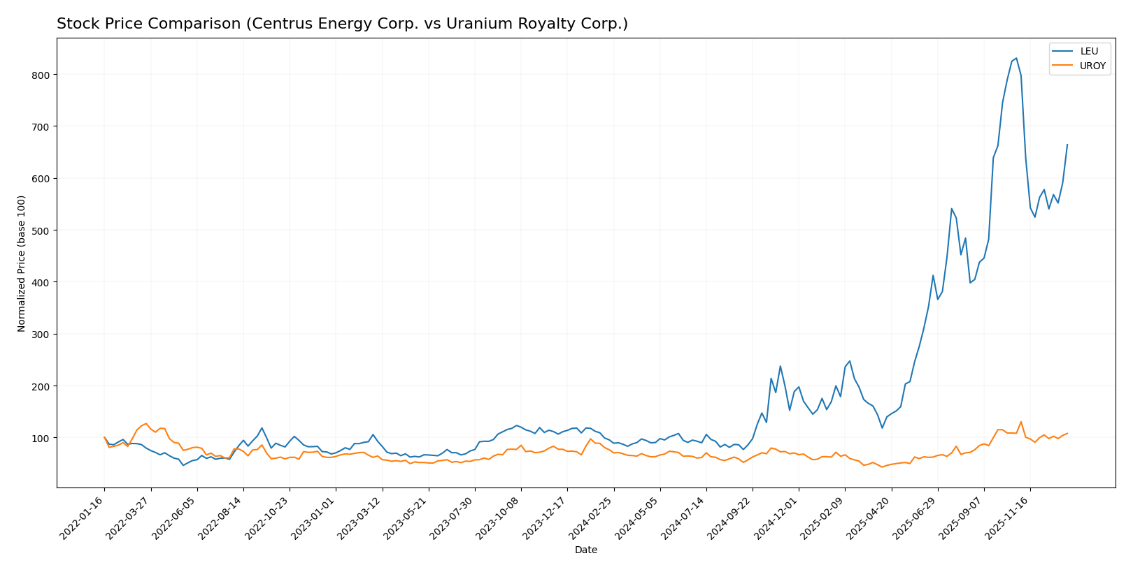 stock price comparison