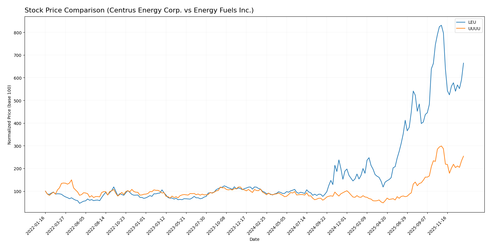 stock price comparison