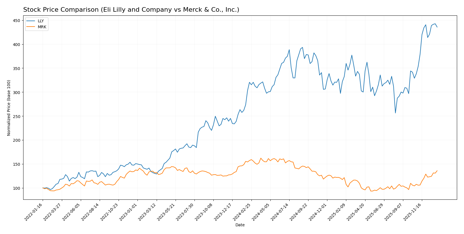 stock price comparison