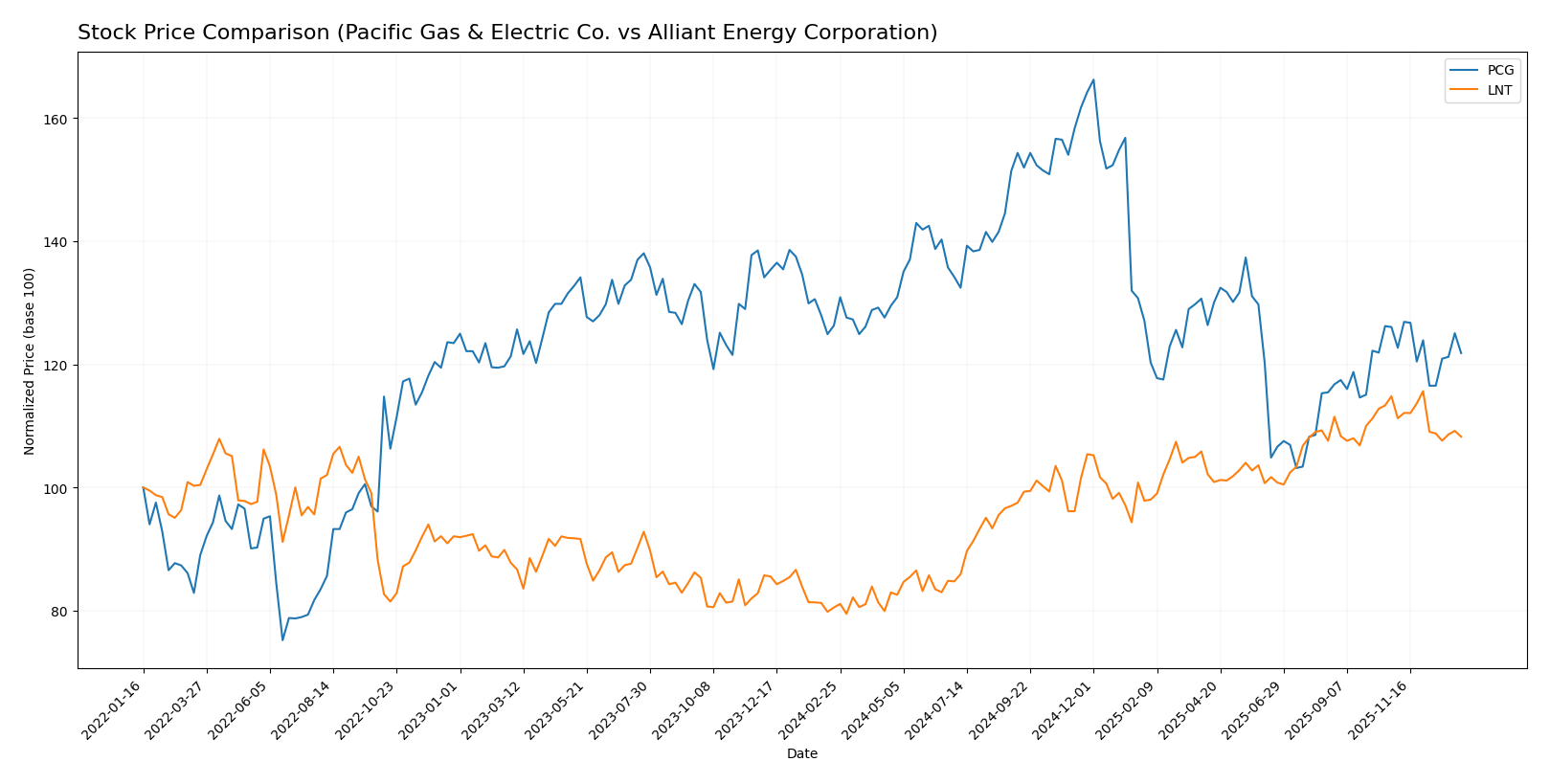 stock price comparison