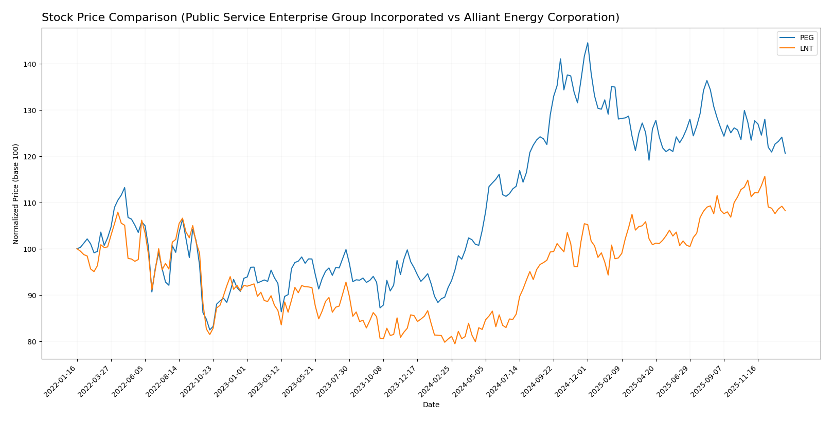 stock price comparison