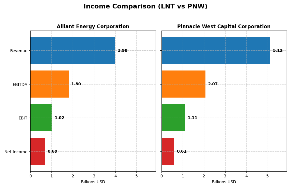 income comparison