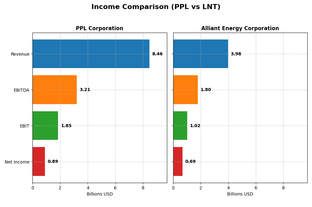 income comparison