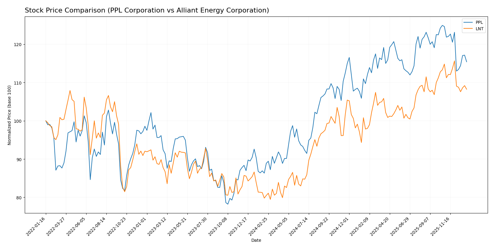 stock price comparison